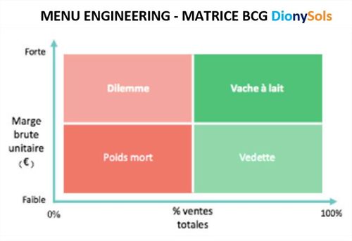 Logiciel Restaurant - L'analyse Menu ENGEENERING  DionySols Expert