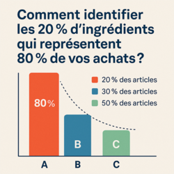 Comment identifier les 20 % d'ingrédients qui représentent 80 % de vos achats?