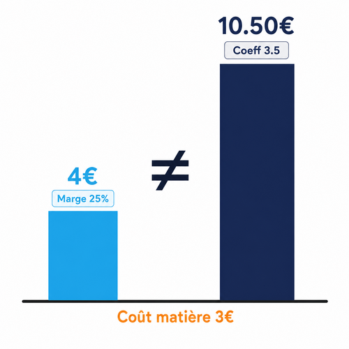 Coefficient et marge : comment passer de l'un à l'autre ? Coefficient et marge : comment passer de l'un à l'autre ?