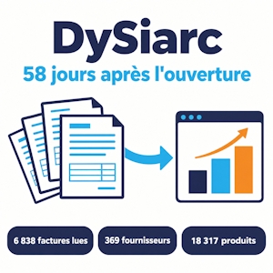 Infographie DySiarc 58 jours après l'ouverture : 6 838 factures lues, 369 fournisseurs et 18 317 produits. Infographie DySiarc 58 jours après l'ouverture : 6 838 factures lues, 369 fournisseurs et 18 317 produits.