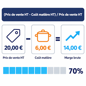 Calculer la marge brute d'une recette - formules et exemples