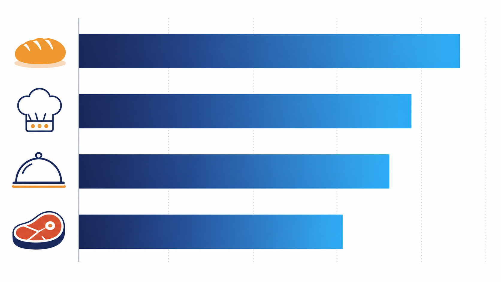 Graphique comparatif des marges brutes par secteur : restaurant environ 70 %, boulangerie environ 80 %, boucherie environ 60 %, traiteur environ 67 %