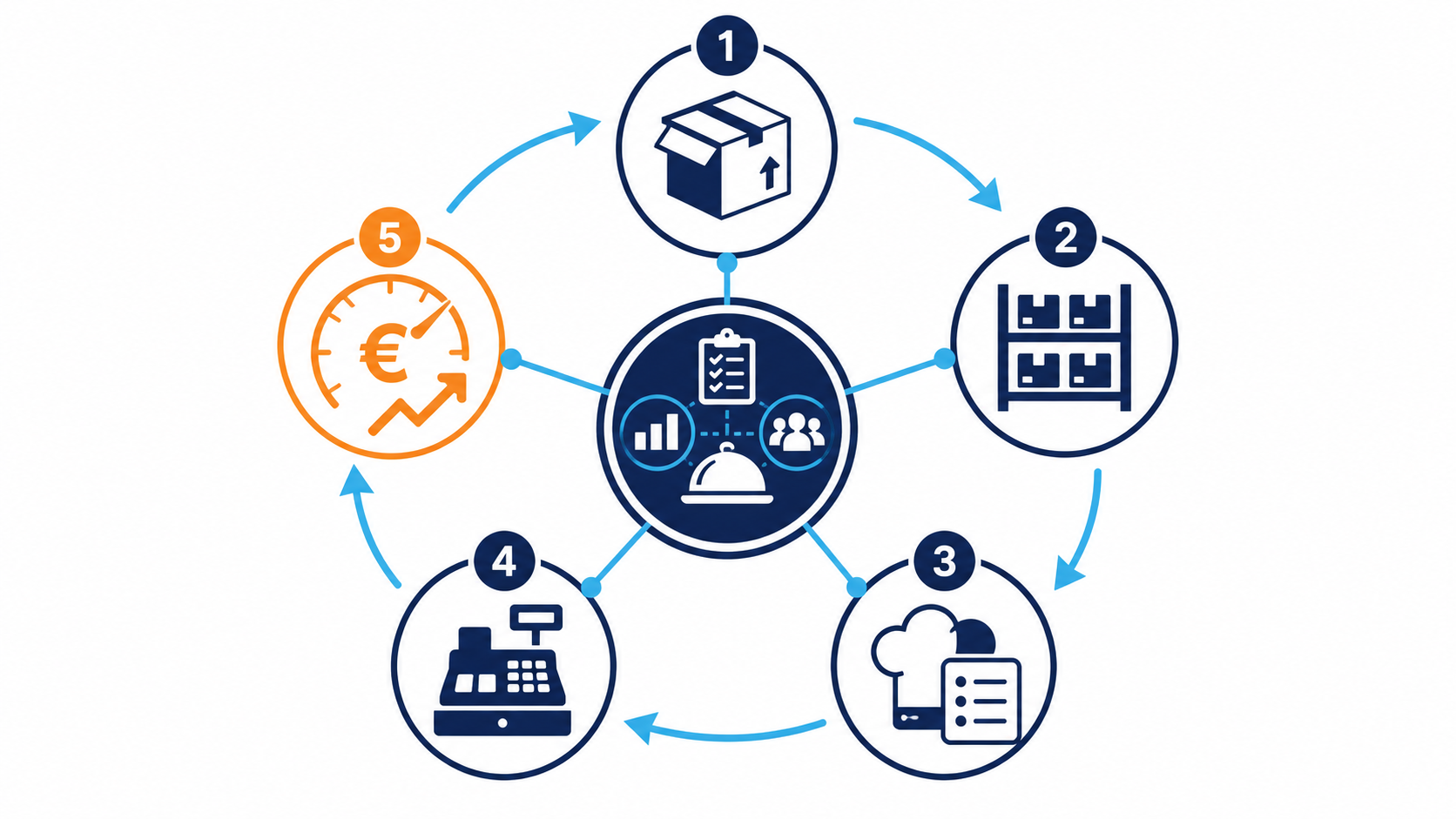 Cycle op&eacute;rationnel complet d'un &eacute;tablissement m&eacute;tiers de bouche : r&eacute;ception mati&egrave;res premi&egrave;res, gestion des stocks, production, vente et analyse des marges