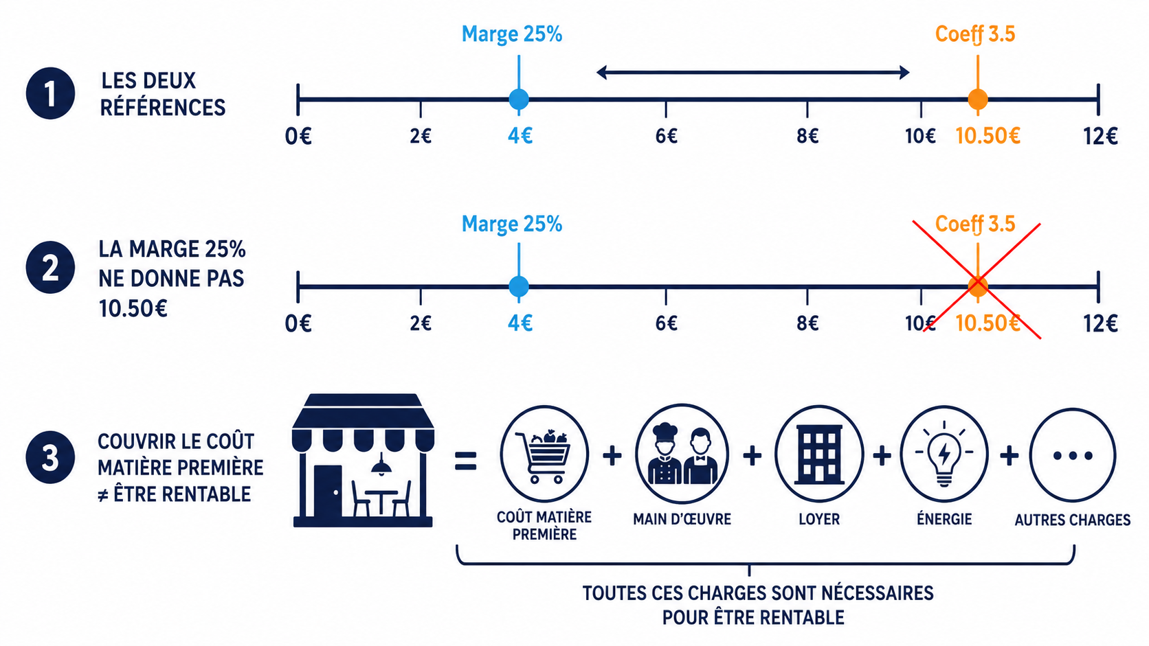 Comparaison visuelle entre une marge de 25 pour cent donnant un prix de vente HT de 4 euros et un coefficient de 3,5 donnant un prix de vente HT de 10,50 euros pour un m&ecirc;me co&ucirc;t mati&egrave;re de 3 euros, illustrant l erreur fr&eacute;quente de confusion entre taux de marge et coefficient multiplicateur