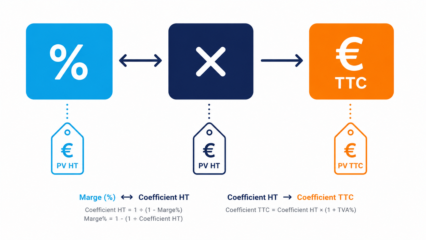 Tableau r&eacute;capitulatif des cinq formules de passage entre taux de marge en pourcentage, coefficient multiplicateur HT et coefficient TTC pour les professionnels de la restauration et des m&eacute;tiers de bouche