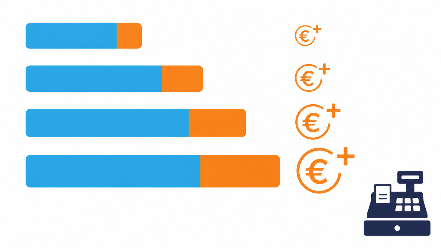Graphique comparatif montrant l'&eacute;cart entre la marge brute constat&eacute;e &agrave; 64 % en restauration rapide ind&eacute;pendante et le potentiel atteignable &agrave; 80 %, avec le gain en euros sur un chiffre d'affaires de 164 538 euros