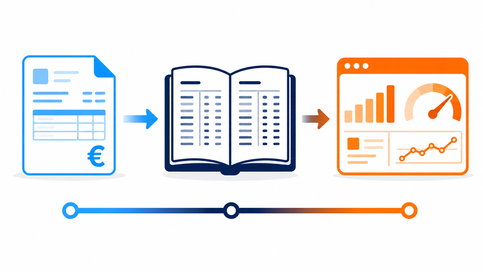 Sch&eacute;ma illustrant le flux connect&eacute; entre facturation &eacute;lectronique, comptabilit&eacute; et pilotage de l'entreprise : la facture alimente automatiquement les donn&eacute;es de gestion pour la prise de d&eacute;cision