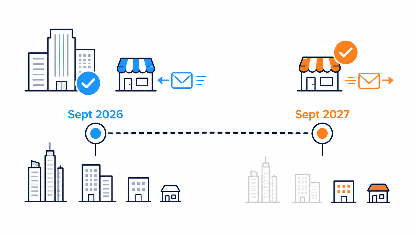 Frise chronologique du calendrier de la facturation &eacute;lectronique avec deux &eacute;ch&eacute;ances : septembre 2026 pour la r&eacute;ception obligatoire et l'&eacute;mission grandes entreprises et ETI, septembre 2027 pour l'&eacute;mission obligatoire TPE et PME