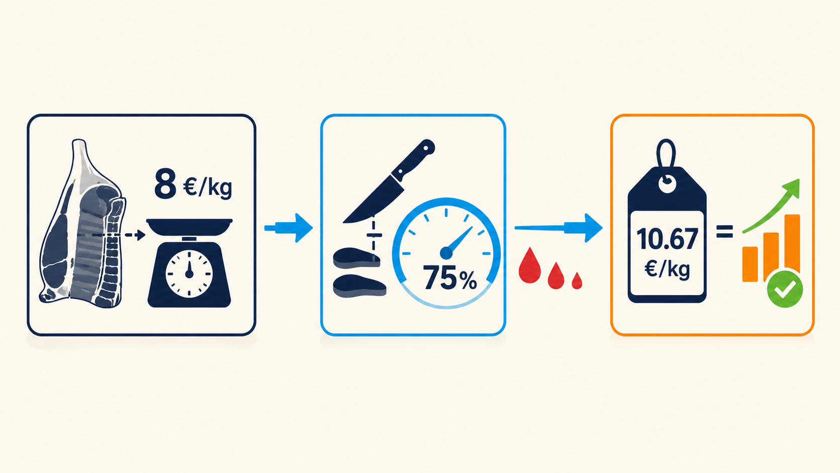 Infographie montrant le flux de calcul du co&ucirc;t mati&egrave;re r&eacute;el en boucherie : prix d'achat au kilo, rendement apr&egrave;s d&eacute;coupe, co&ucirc;t par kilo vendable et marge brute r&eacute;sultante