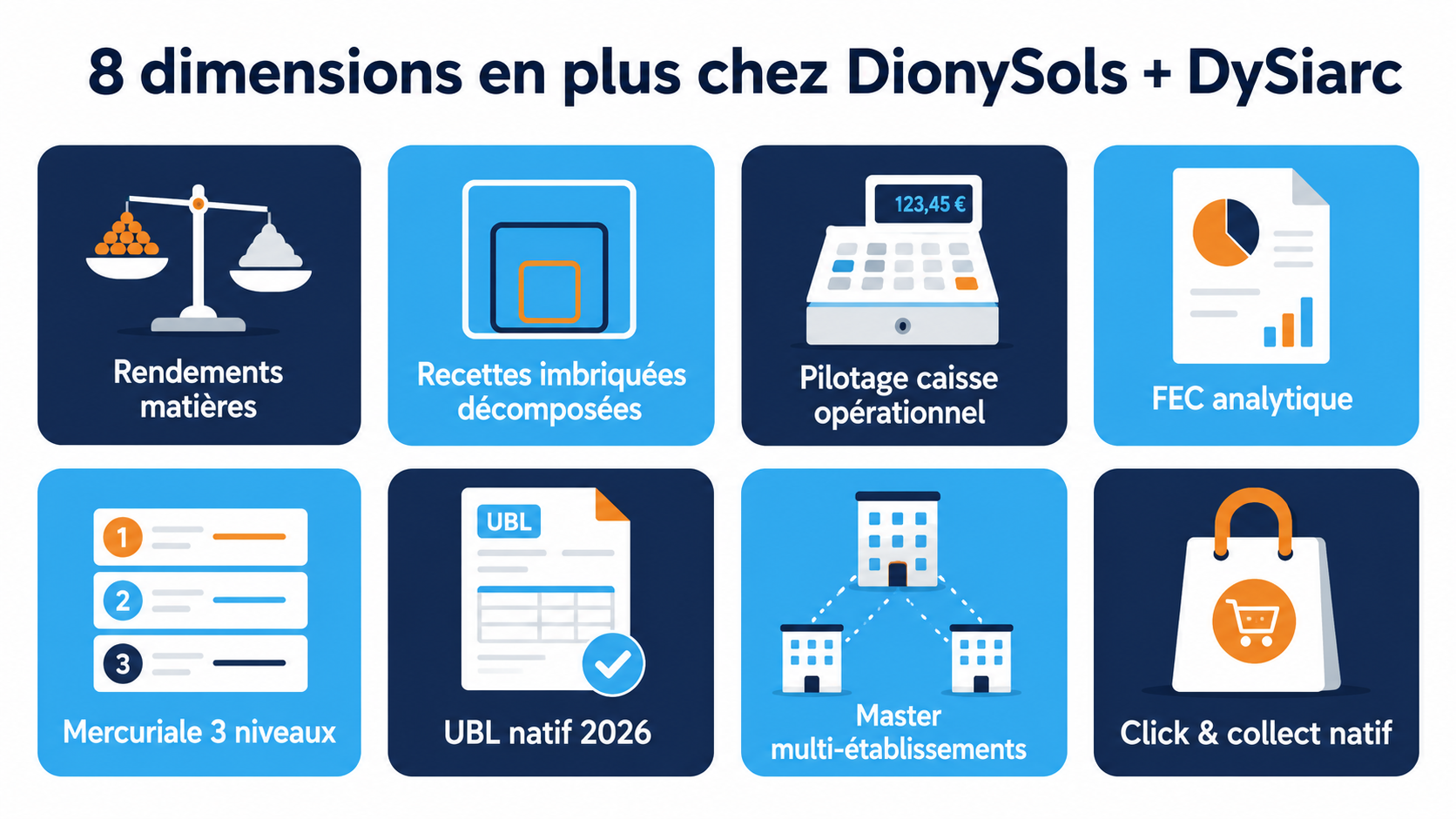 Infographie présentant les huit dimensions fonctionnelles supplémentaires de DionySols + DySiarc par rapport à Otami : rendements matières, décomposition des recettes imbriquées, pilotage caisse opérationnel, FEC analytique, mercuriale à trois niveaux, UBL natif, Master multi-établissements et click and collect natif