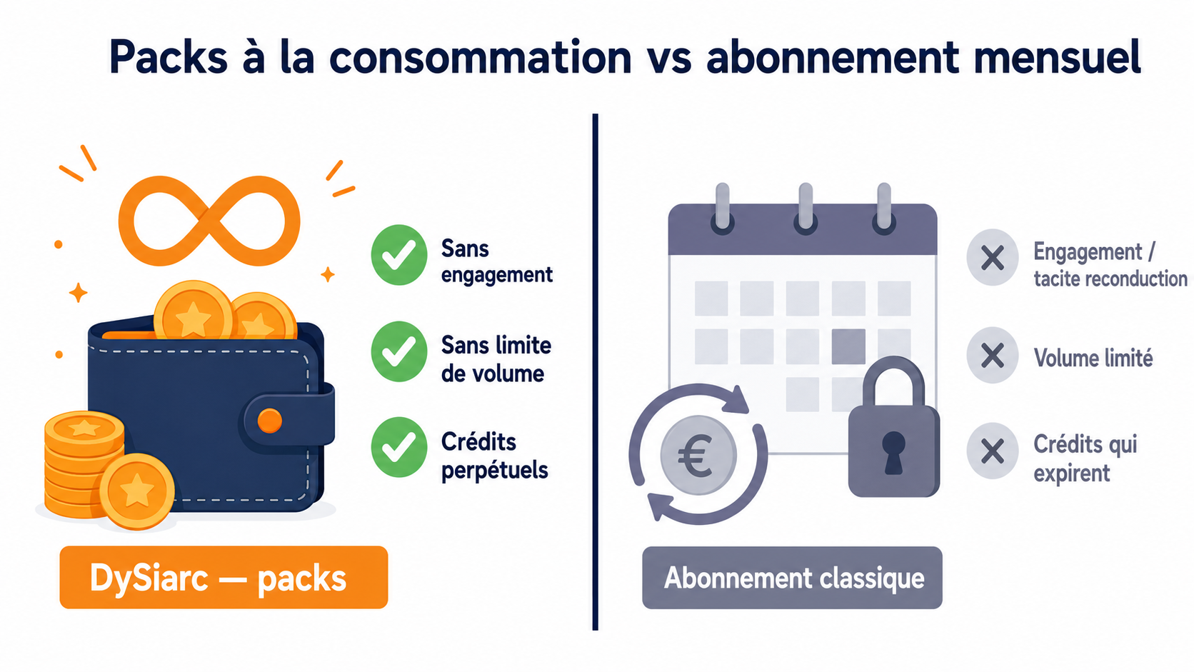 Illustration comparative opposant le mod&egrave;le DySiarc en packs &agrave; la consommation (sans engagement, sans limite de volume, cr&eacute;dits perp&eacute;tuels) au mod&egrave;le d'abonnement mensuel classique avec engagement, tacite reconduction, volume limit&eacute; et cr&eacute;dits qui expirent