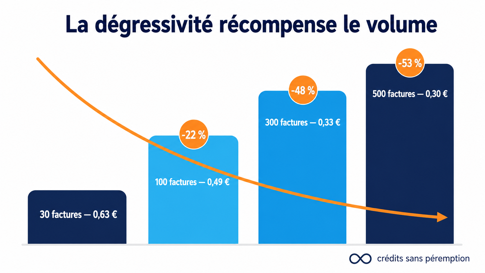 Infographie montrant les quatre packs DySiarc sous forme de barres ascendantes avec un prix unitaire d&eacute;gressif de 0,63 &euro; &agrave; 0,30 &euro; par cr&eacute;dit selon le volume, illustrant les remises de 22 %, 48 % et 53 % et le principe des cr&eacute;dits sans p&eacute;remption