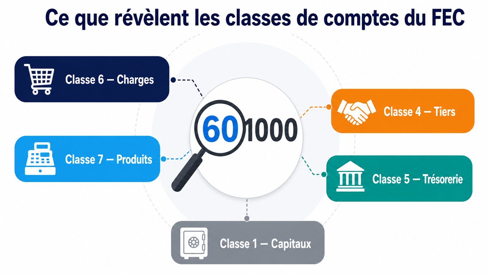 Infographie expliquant comment lire un num&eacute;ro de compte comptable dans un FEC : un num&eacute;ro central 601000 avec une loupe sur les deux premiers chiffres, entour&eacute; des cinq classes de comptes (charges, produits, tiers, tr&eacute;sorerie, capitaux) illustr&eacute;es par des ic&ocirc;nes m&eacute;tier