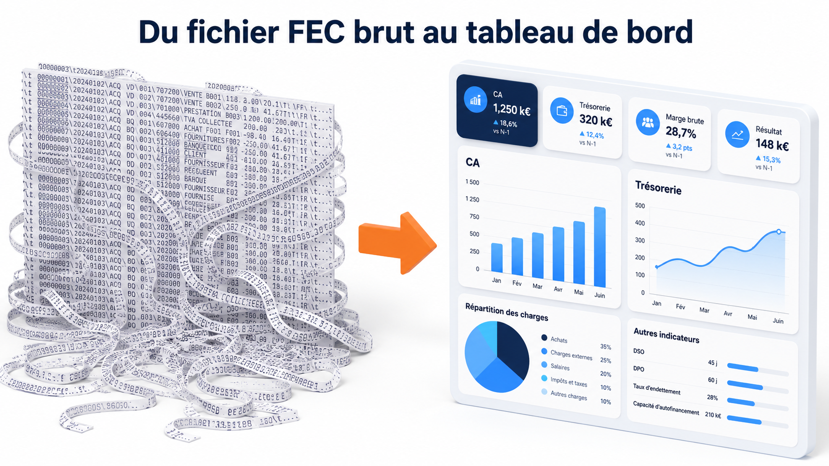 Illustration isom&eacute;trique montrant la transformation d'un fichier FEC brut illisible, compos&eacute; de lignes de texte grises d&eacute;sordonn&eacute;es, en un tableau de bord de pilotage clair avec graphiques de chiffre d'affaires, courbe de tr&eacute;sorerie et indicateurs m&eacute;tier color&eacute;s