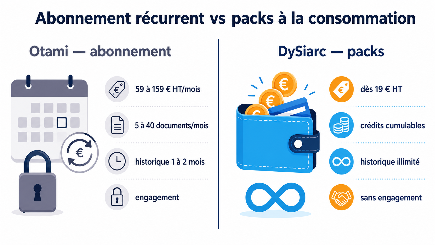 Illustration comparative opposant le modèle d'abonnement mensuel récurrent d'Otami (59 à 159 € HT/mois, 5 à 40 documents par mois, historique 1 à 2 mois, engagement) au modèle DySiarc en packs à la consommation (dès 19 € HT, crédits cumulables, historique illimité, sans engagement)