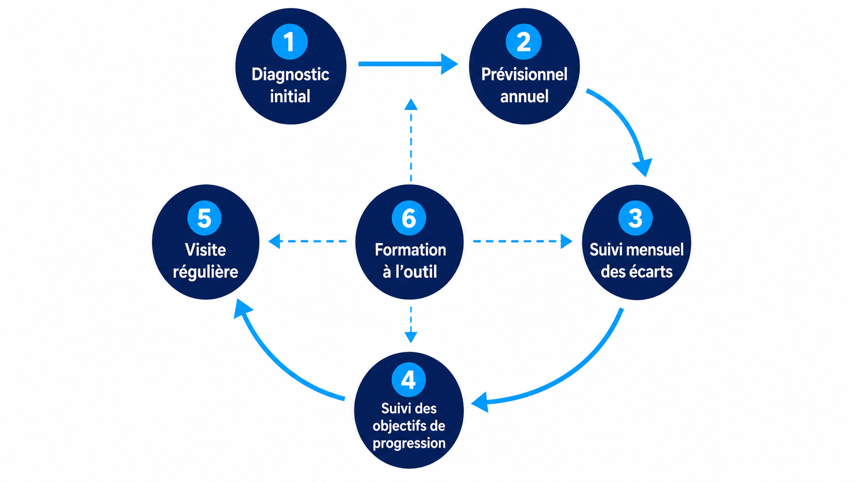 Cycle annuel des missions r&eacute;currentes du conseiller en pilotage d'entreprise monconseillerTPE - diagnostic initial, pr&eacute;visionnel, suivi mensuel des &eacute;carts, suivi des objectifs, visites r&eacute;guli&egrave;res et formation du dirigeant