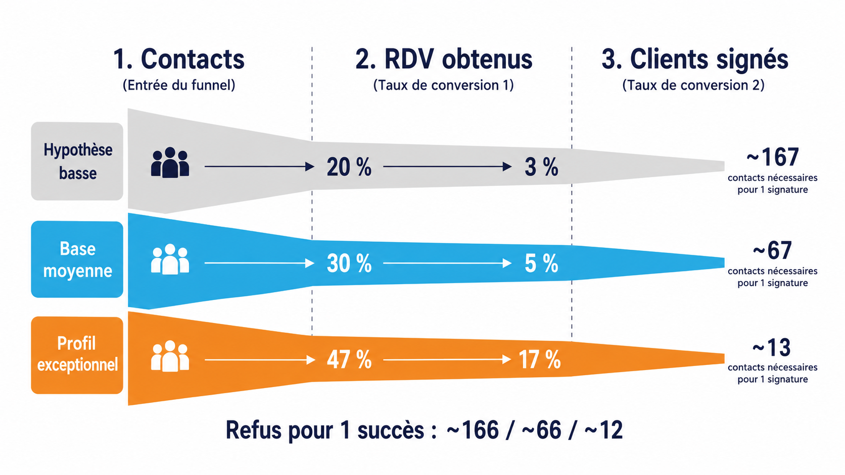 Sch&eacute;ma du funnel commercial d'un conseiller en pilotage d'entreprise monconseillerTPE - de la prospection &agrave; la signature client en passant par la prise de rendez-vous, avec les taux moyens de conversion &agrave; chaque &eacute;tape