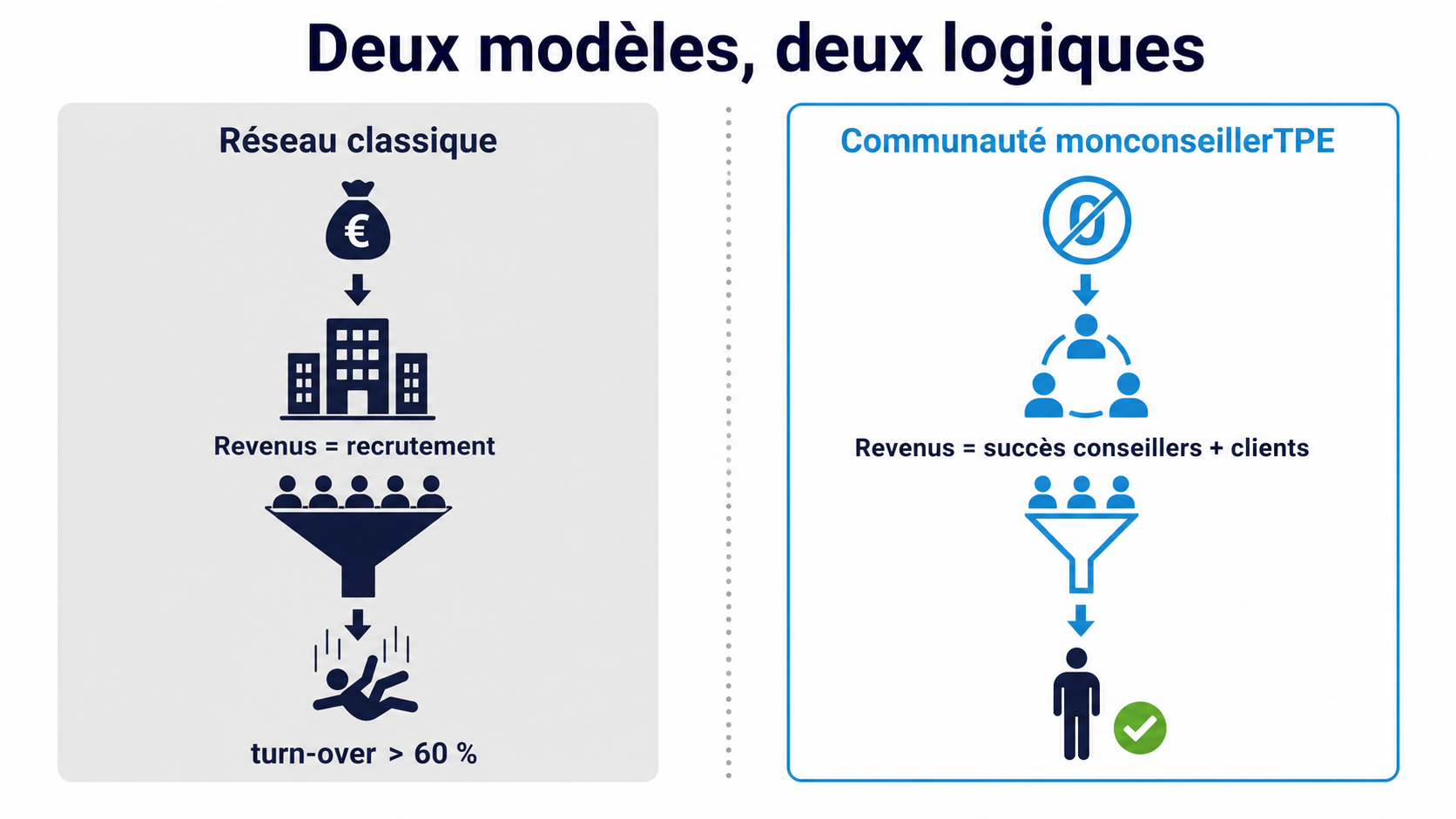 Tableau comparatif du mod&egrave;le &eacute;conomique r&eacute;seau classique vs communaut&eacute; monconseillerTPE - droit d'entr&eacute;e, source de revenus, filtrage, transparence, libert&eacute; des outils, cons&eacute;quences en cas d'&eacute;chec