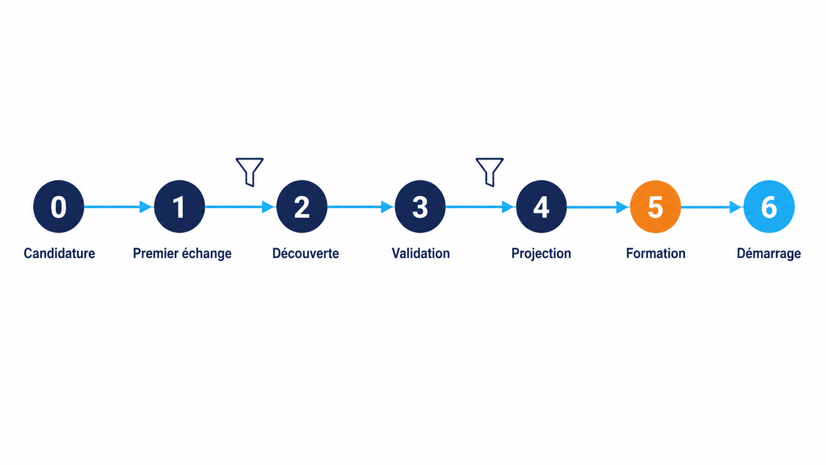 Parcours d'int&eacute;gration monconseillerTPE en 7 &eacute;tapes - de la pr&eacute;inscription au d&eacute;marrage de l'activit&eacute; de conseiller ind&eacute;pendant en pilotage d'entreprise