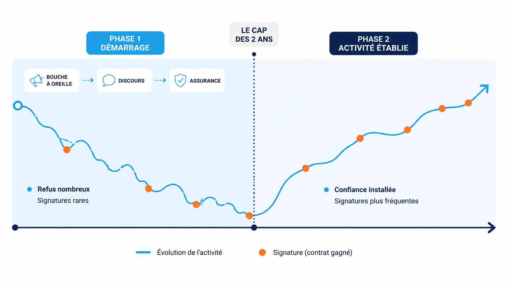La r&eacute;silience dans le parcours du conseiller en pilotage d'entreprise - &eacute;volution des ratios de prospection entre le d&eacute;marrage et l'activit&eacute; &eacute;tablie