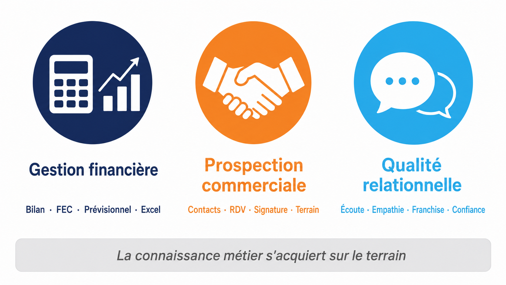 Les trois piliers de comp&eacute;tences du conseiller en pilotage d'entreprise monconseillerTPE - gestion financi&egrave;re, prospection commerciale et qualit&eacute; relationnelle