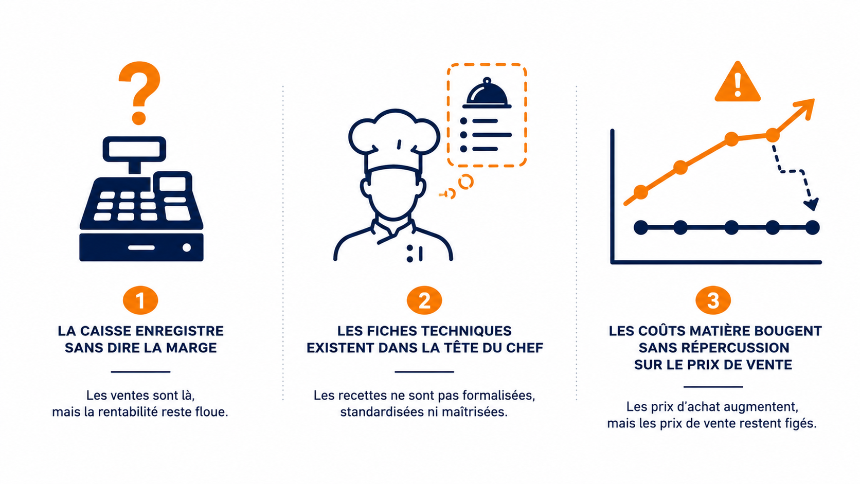 Sch&eacute;ma du diagnostic d'entr&eacute;e chez un restaurateur - caisse sans visibilit&eacute; sur la marge, fiches techniques non formalis&eacute;es, co&ucirc;ts mati&egrave;re non r&eacute;percut&eacute;s sur les prix de vente