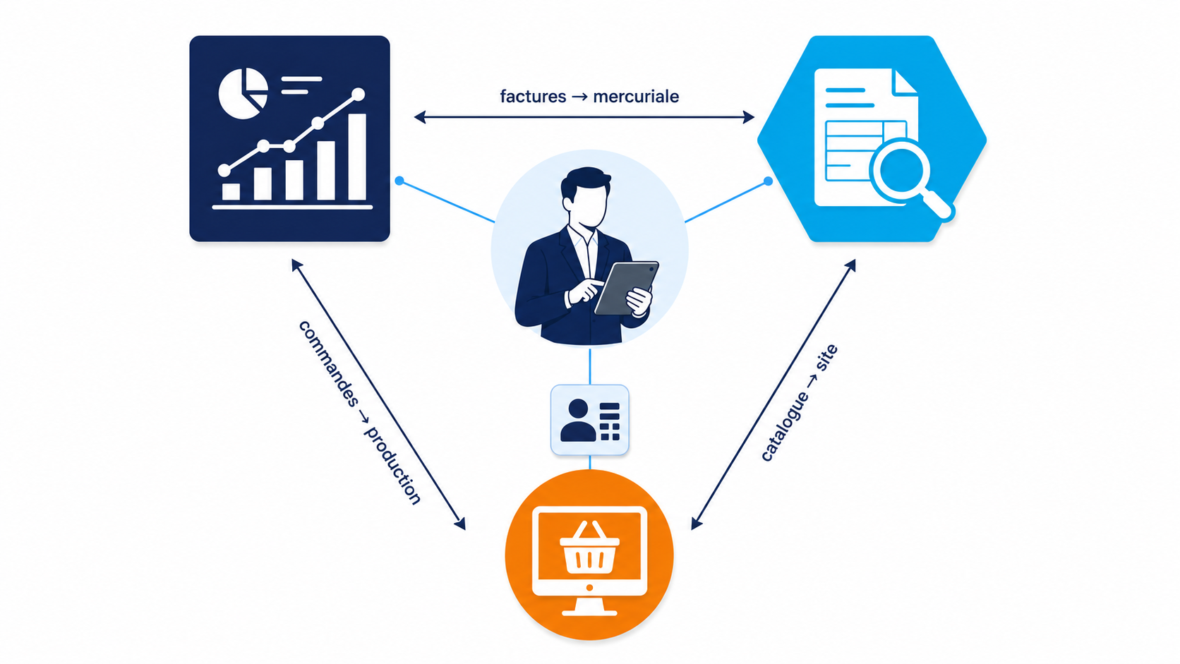 Sch&eacute;ma de l'&eacute;cosyst&egrave;me interconnect&eacute; DionySols, DySiarc et mysolutionsWEB avec acc&egrave;s centralis&eacute; du conseiller aux espaces de ses clients - flux de donn&eacute;es entre les trois solutions pour le pilotage d'entreprise