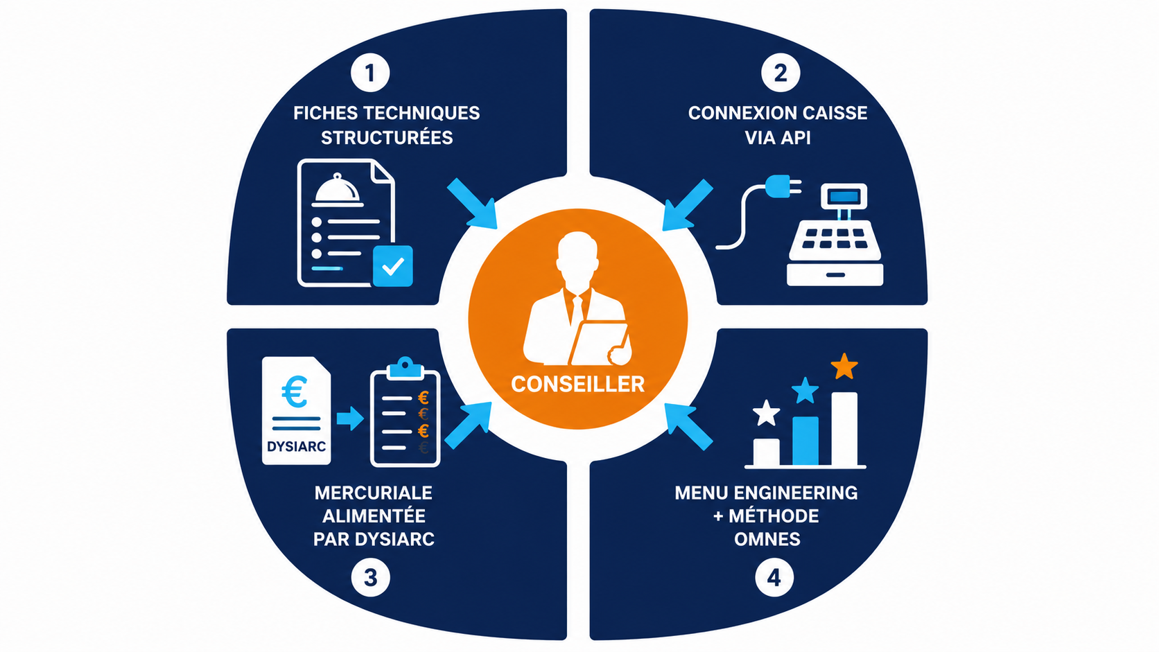 Les quatre leviers d'accompagnement du conseiller chez un restaurateur - fiches techniques, connexion caisse, mercuriale DySiarc, menu engineering et m&eacute;thode OMNES