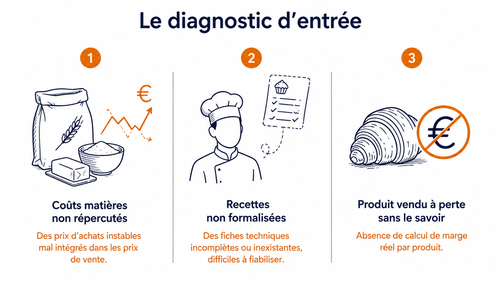 Sch&eacute;ma du diagnostic d'entr&eacute;e chez un boulanger-p&acirc;tissier - co&ucirc;ts mati&egrave;res non r&eacute;percut&eacute;s, recettes non formalis&eacute;es, produits vendus &agrave; perte sans le savoir
