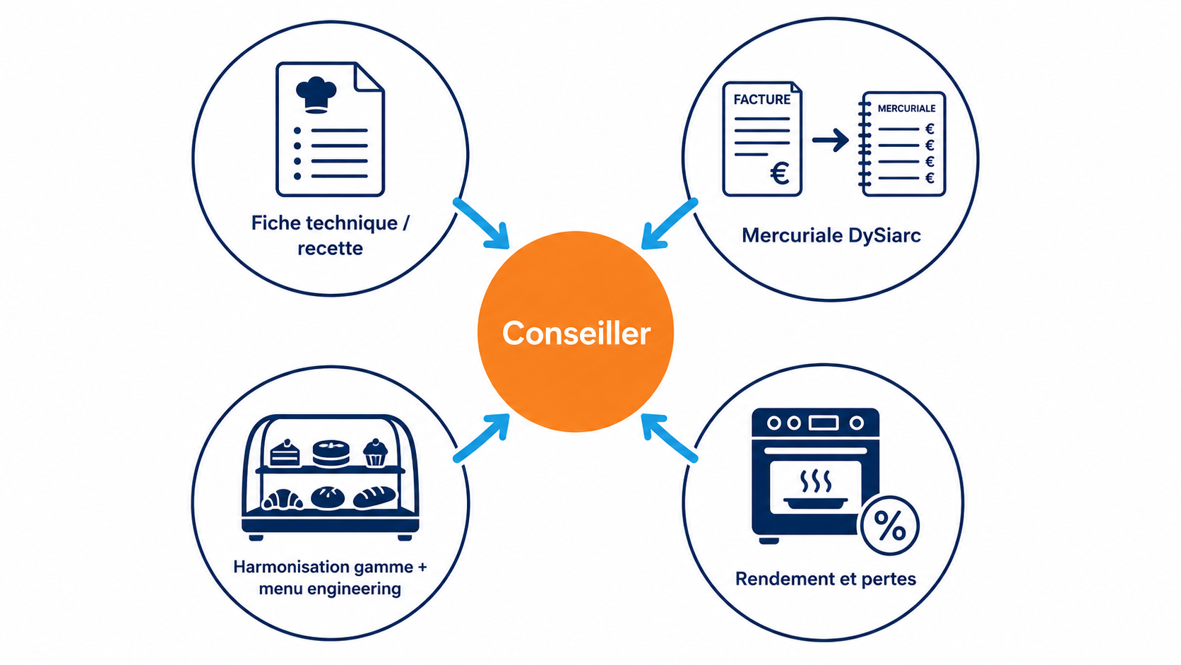 Les quatre leviers d'accompagnement du conseiller chez un boulanger-p&acirc;tissier - fiches techniques, mercuriale DySiarc, rendement et pertes, harmonisation de gamme