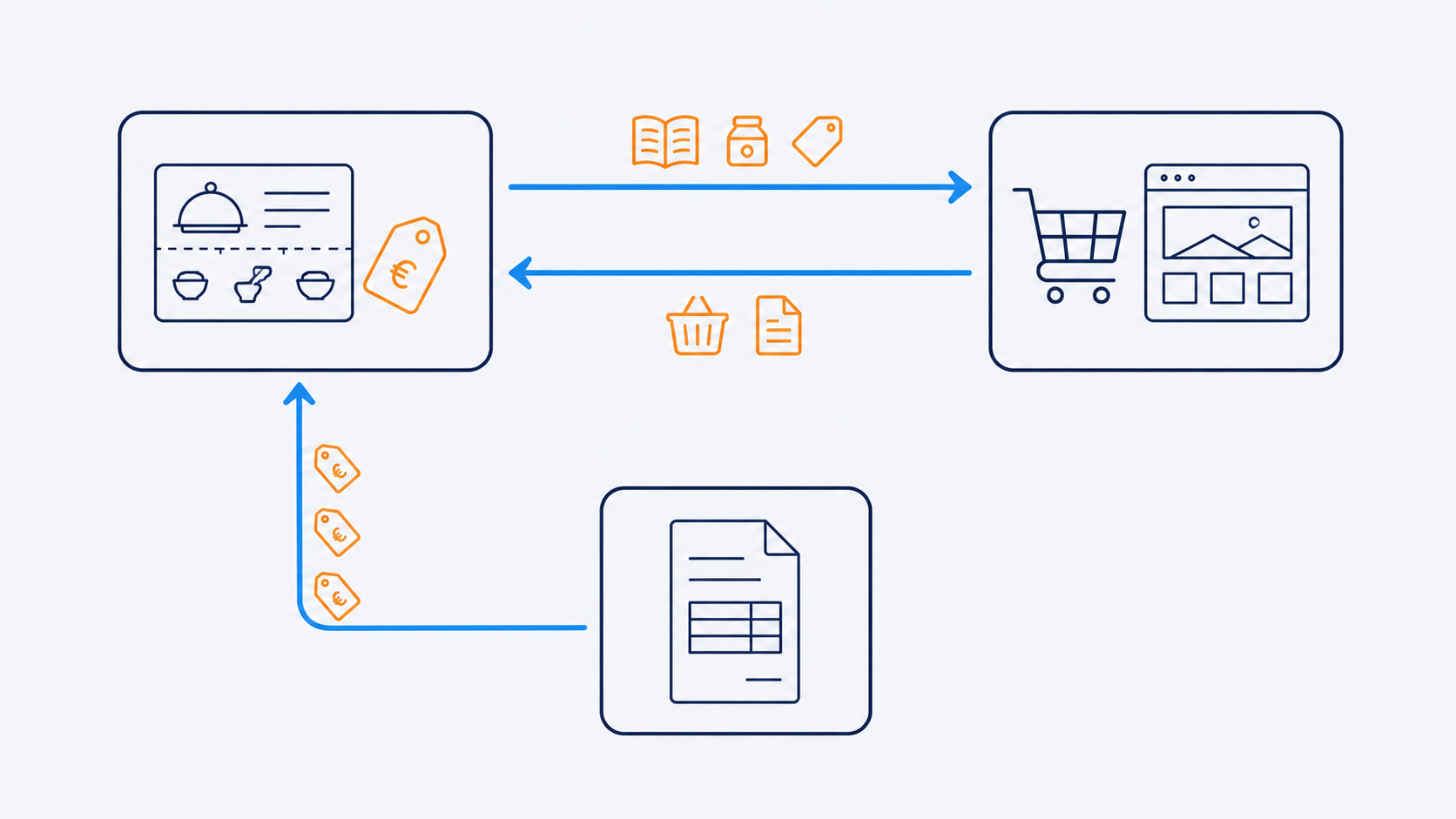 Sch&eacute;ma des trois flux d'API entre DionySols, mysolutionsWEB et DySiarc : DionySols alimente mysolutionsWEB en catalogue et fiches techniques, mysolutionsWEB renvoie devis factures et commandes qui d&eacute;clenchent la production, et DionySols lit dans DySiarc les prix d'achat r&eacute;els issus des factures fournisseurs