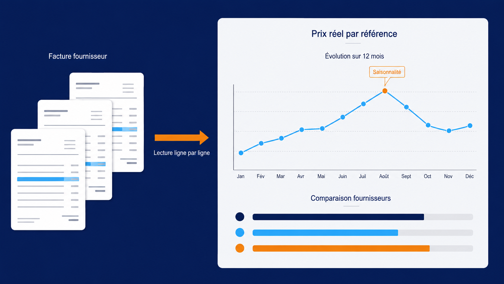 Infographie montrant comment DySiarc lit les factures fournisseurs ligne par ligne pour construire l'historique de chaque référence : prix réel par livraison, courbe d'évolution sur douze mois avec pic de saisonnalité, et comparaison du même produit entre trois fournisseurs