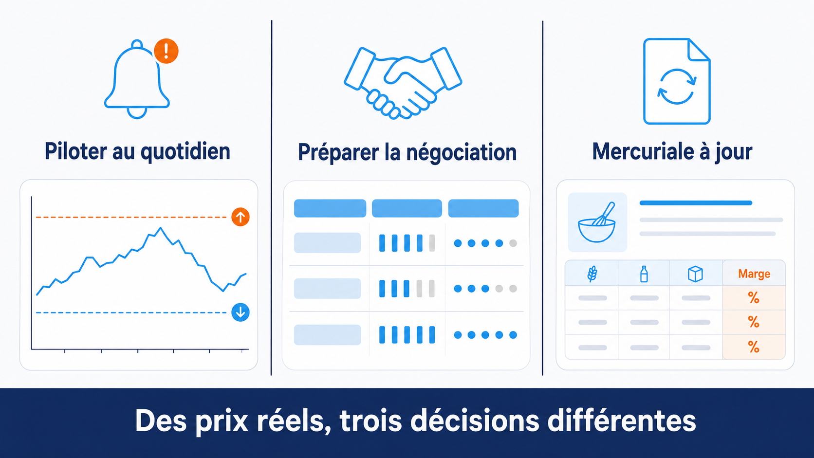 Illustration des trois usages des données de prix d'achat collectées par DySiarc : piloter au quotidien grâce aux alertes de seuil, préparer les négociations fournisseurs avec les chiffres de l'année écoulée, et maintenir la mercuriale DionySols à jour pour des marges recalculées en temps réel