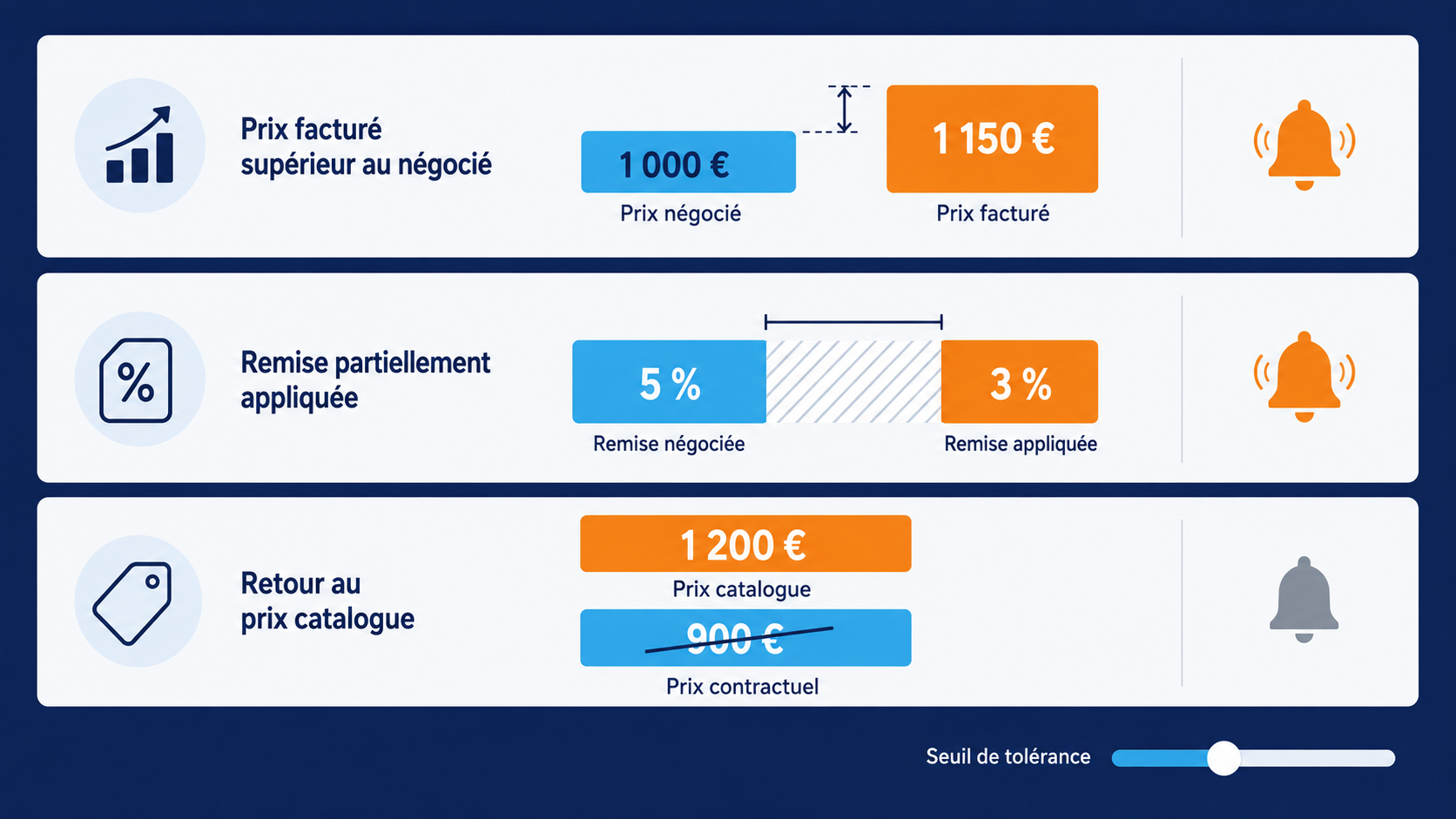 Infographie des trois types d'écarts détectés par DySiarc entre prix facturé et prix négocié : prix supérieur au tarif contractuel, remise appliquée à un taux inférieur à celui convenu, et retour au prix catalogue après renégociation, chacun comparé au seuil de tolérance paramétré