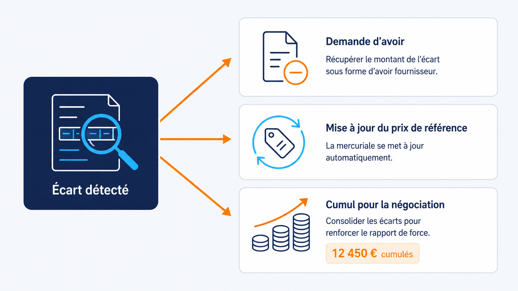 Schéma des trois actions possibles après détection d'un écart de prix par DySiarc : demander un avoir au fournisseur si l'écart est une erreur de facturation, mettre à jour le prix de référence si la hausse est acceptée, ou cumuler la valeur des écarts jusqu'à la négociation annuelle