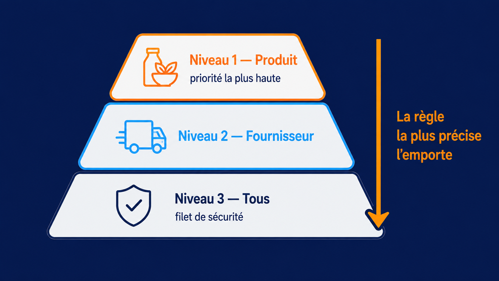 Pyramide des trois niveaux de priorité des règles d'alerte DySiarc : la règle produit prime sur la règle fournisseur, qui prime elle-même sur la règle globale appliquée à toutes les références non couvertes