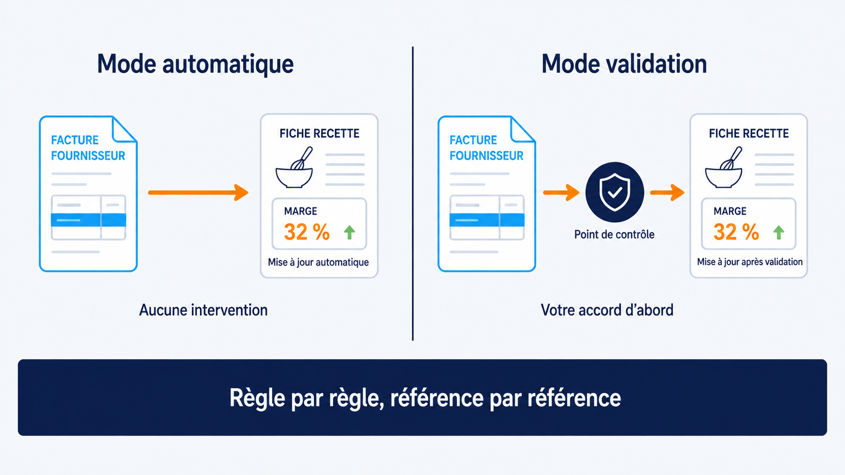 Comparaison des deux modes de mise à jour de la mercuriale DionySols depuis DySiarc : en mode automatique le nouveau prix est appliqué dès sa détection, en mode validation il attend l'accord de l'utilisateur avant d'être intégré aux fiches techniques