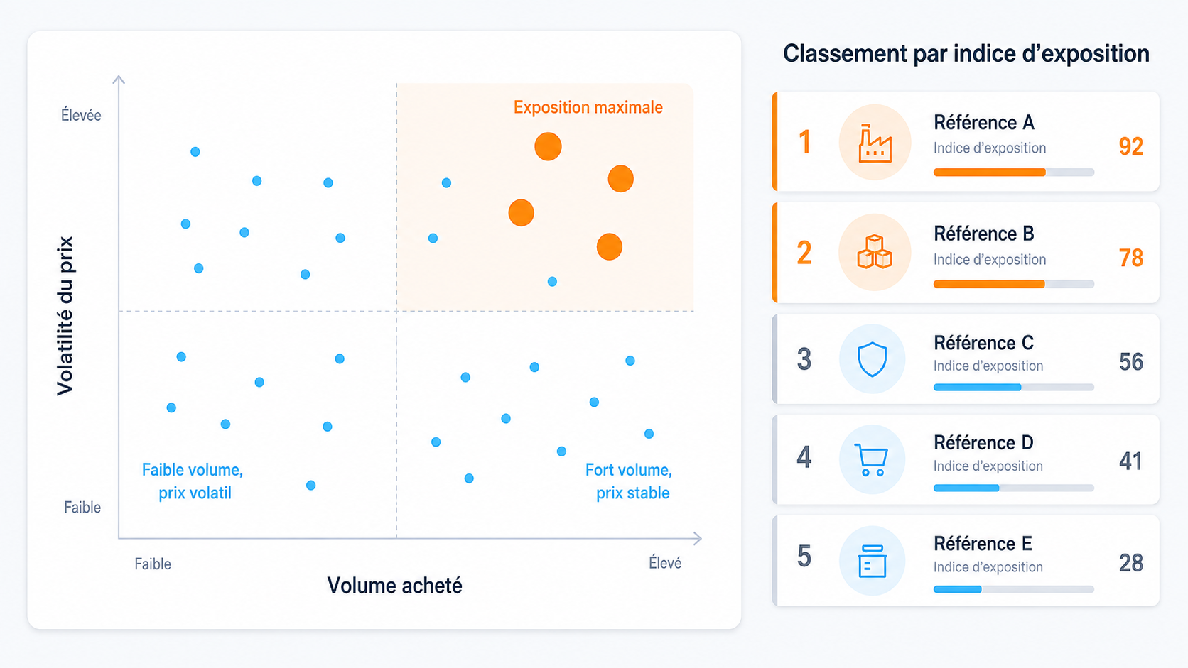 Nuage de points croisant le volume acheté et la volatilité du prix pour chaque référence, faisant apparaître le quadrant d'exposition maximale et le classement des références par indice d'exposition calculé par DySiarc