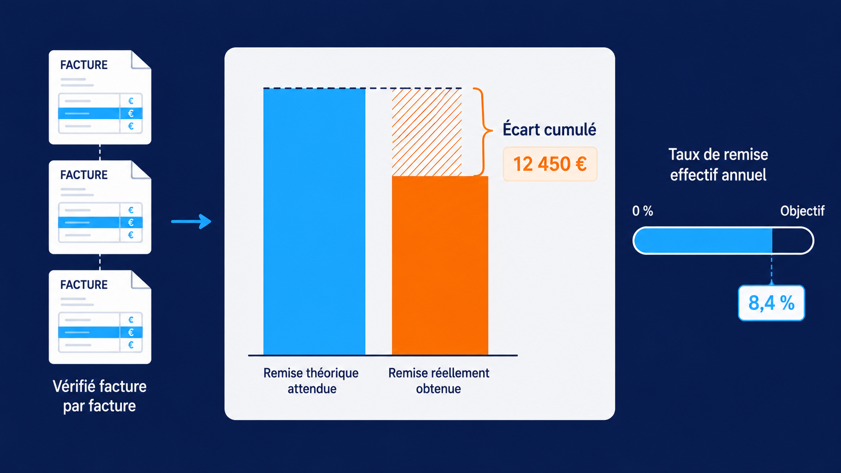 Comparaison entre la remise théorique attendue selon les conditions contractuelles et la remise réellement obtenue sur les factures, avec l'écart cumulé en euros et le taux de remise effectif annuel calculés par DySiarc
