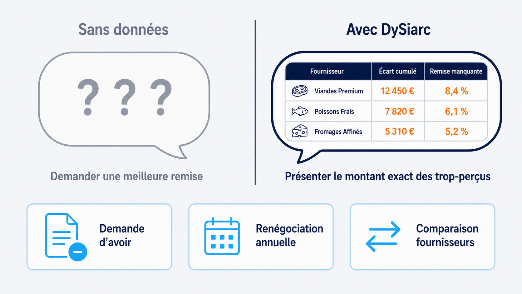 Opposition entre une négociation menée sans données, qui se limite à demander une meilleure remise, et une négociation appuyée sur les chiffres DySiarc : montant exact des trop-perçus, demande d'avoir, renégociation sur volume réel et comparaison inter-fournisseurs