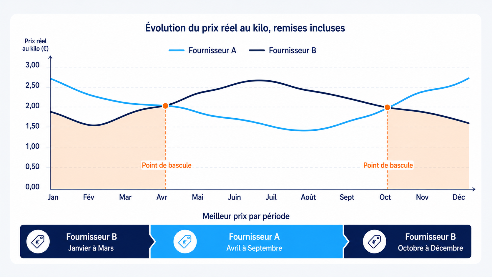 Courbes de prix de deux fournisseurs sur douze mois se croisant à deux reprises, faisant apparaître les périodes où chacun est structurellement moins cher et les points de bascule permettant d'arbitrer les approvisionnements