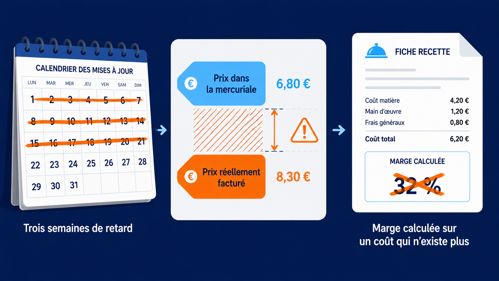 Illustration d'une mercuriale en retard de trois semaines : le prix enregistré dans DionySols diverge du prix réellement facturé par le fournisseur, et la marge affichée sur la fiche technique repose sur un coût qui n'existe plus