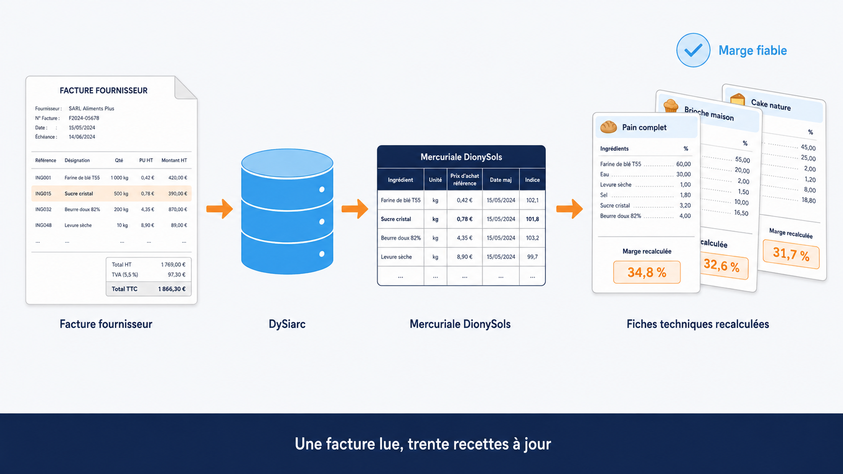 Chaîne complète de la facture fournisseur à la marge fiable : DySiarc lit la facture ligne par ligne, DionySols vient lire les prix via API, la mercuriale se met à jour et toutes les fiches techniques utilisant l'ingrédient sont recalculées