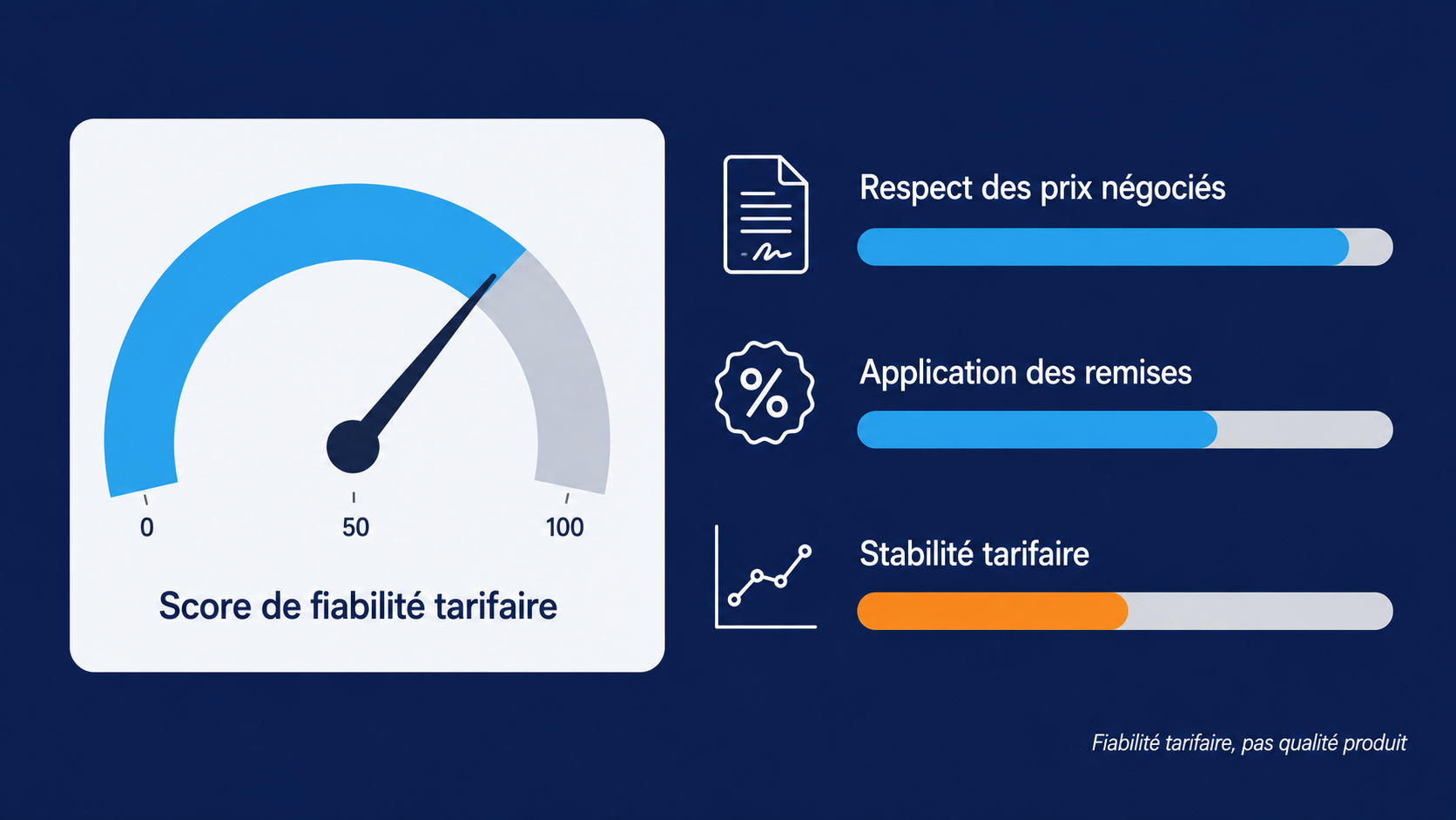 Jauge de score de fiabilité tarifaire fournisseur calculée par DySiarc à partir de trois critères : respect des prix négociés, application effective des remises accordées et stabilité des tarifs sur la période