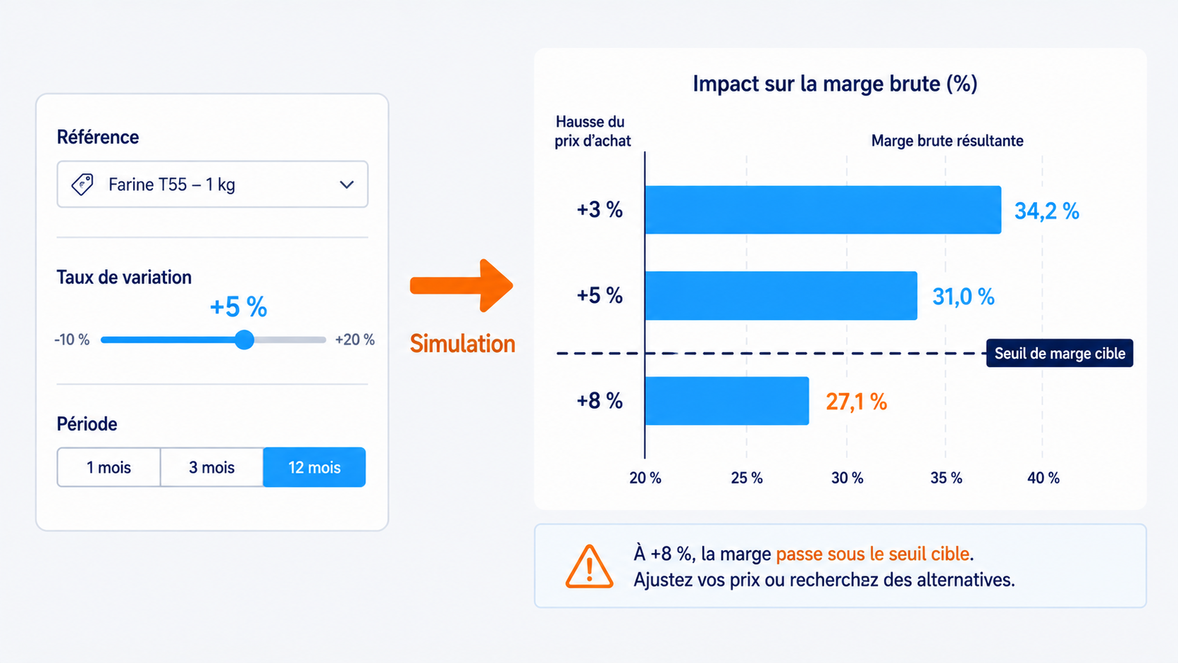 Simulation de trois scénarios de hausse fournisseur et de leur impact sur la marge brute, avec le seuil de marge cible matérialisé et le scénario qui le fait basculer clairement identifié