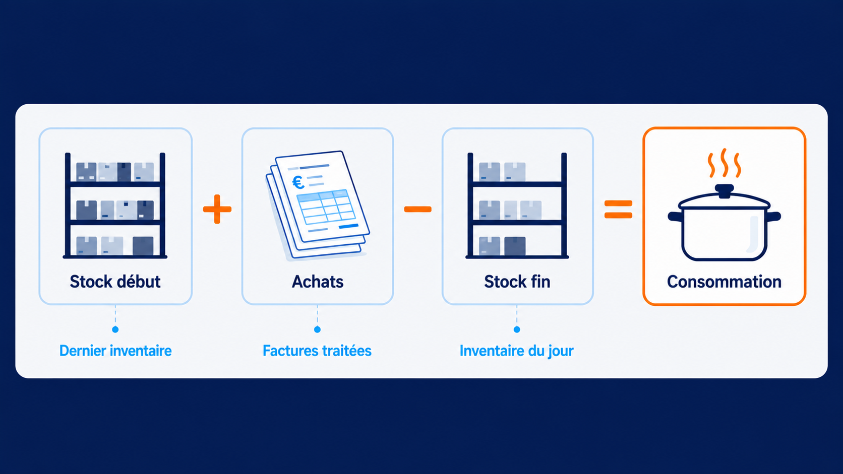 Formule de la méthode comptable de calcul de stock décomposée en quatre termes : stock de début issu du dernier inventaire, achats de la période issus des factures traitées par DySiarc, stock de fin issu de l'inventaire du jour, et consommation déduite des trois