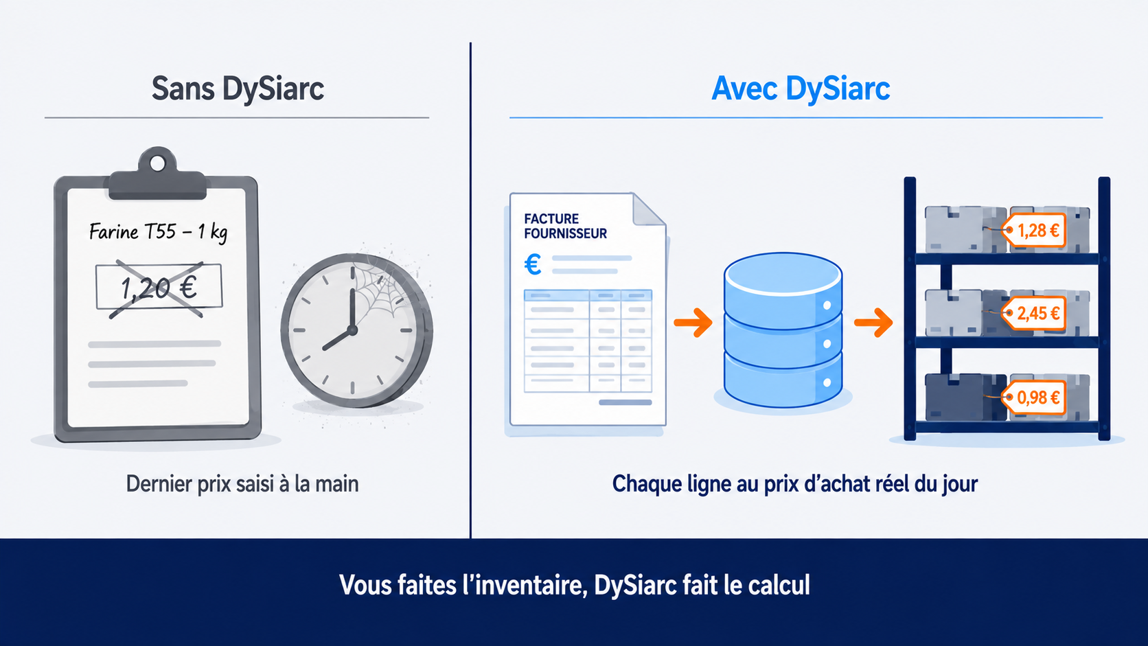 Comparaison entre une valorisation de stock au dernier prix saisi manuellement, souvent obsolète de plusieurs semaines, et la valorisation automatique au prix d'achat réel du jour issue des factures traitées par DySiarc