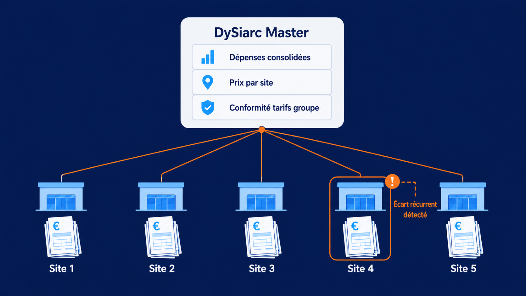 Schéma de consolidation des achats d'un réseau multi-établissements dans DySiarc Master : les factures de chaque site remontent vers un compte groupe unique qui mesure les dépenses consolidées, les prix pratiqués par site et la conformité aux tarifs négociés groupe