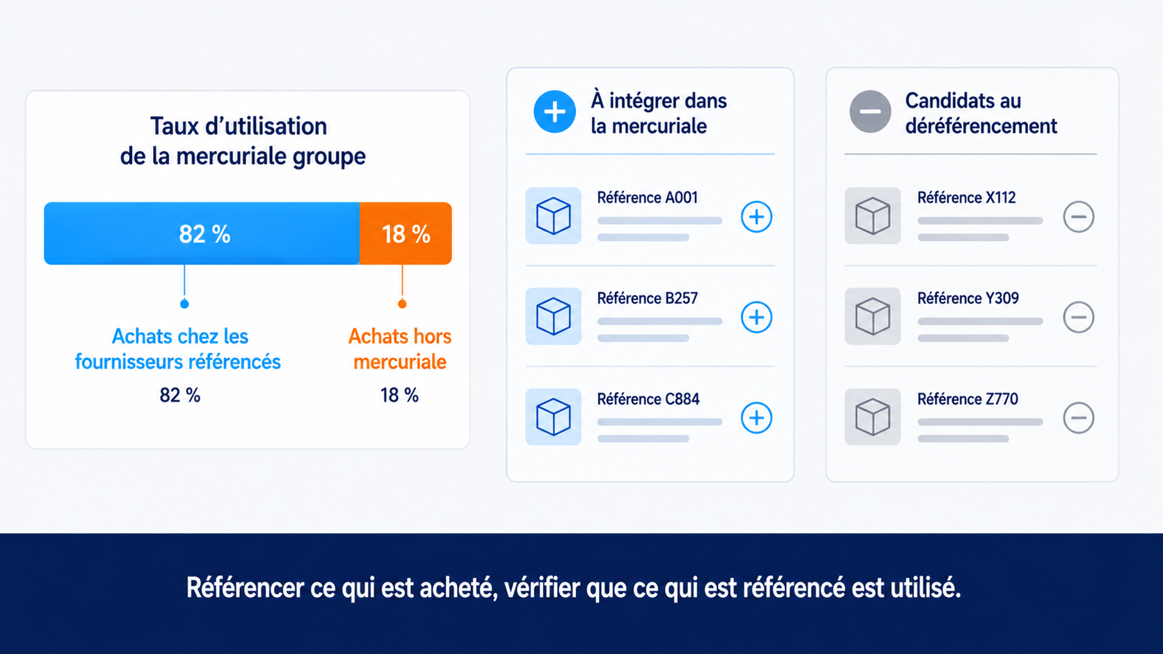 Mesure du taux d'utilisation de la mercuriale groupe : part des achats réalisés chez les fournisseurs référencés, références achetées hors mercuriale candidates à l'intégration, et références peu achetées candidates au déréférencement