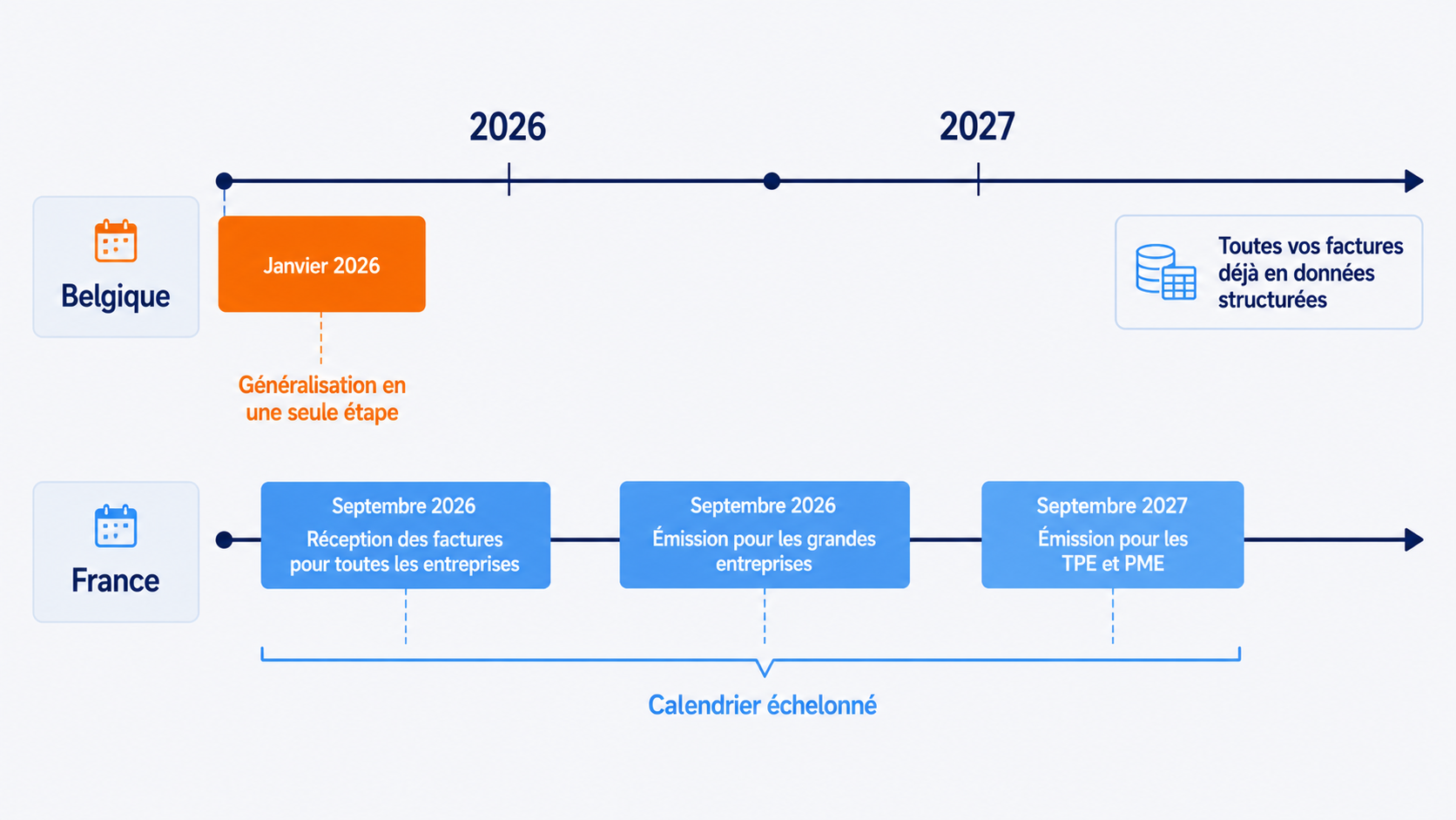 Comparaison des calendriers de facturation électronique : la Belgique a généralisé l'obligation B2B en une seule étape au 1er janvier 2026, là où la France applique un calendrier échelonné s'étendant jusqu'en 2027